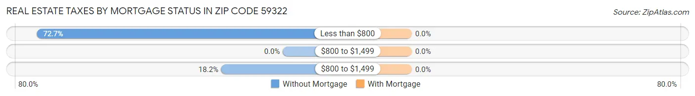 Real Estate Taxes by Mortgage Status in Zip Code 59322