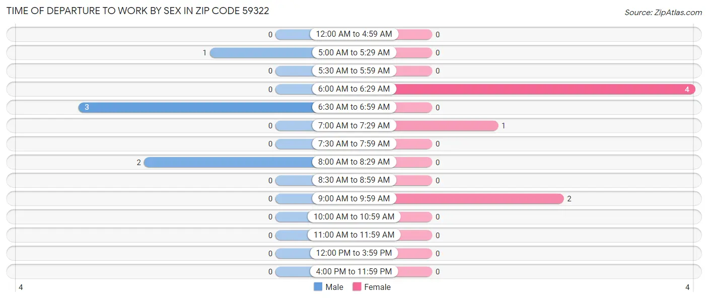 Time of Departure to Work by Sex in Zip Code 59322