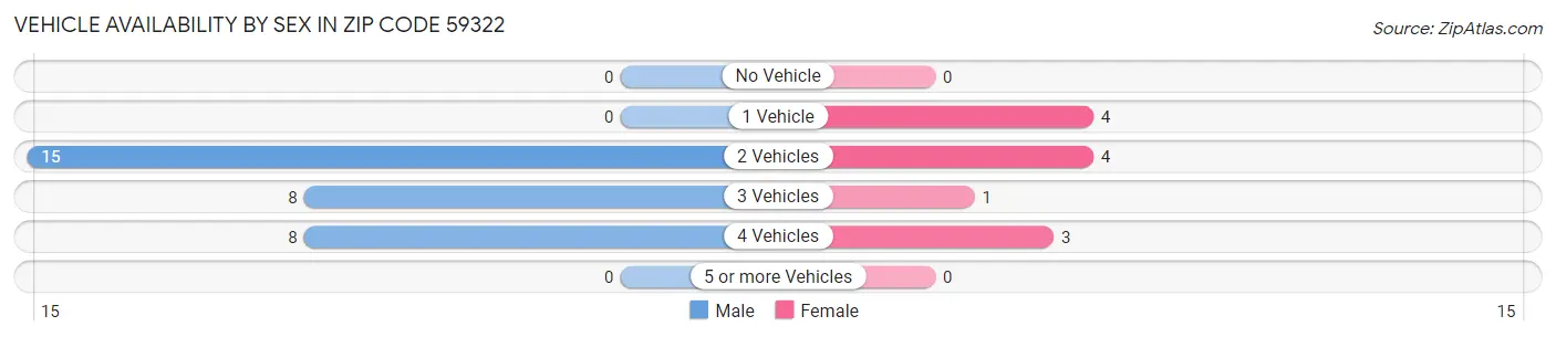 Vehicle Availability by Sex in Zip Code 59322