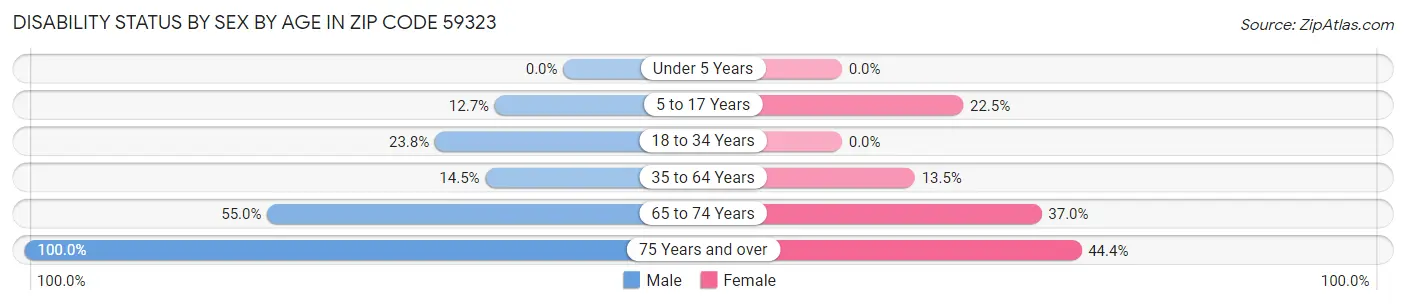 Disability Status by Sex by Age in Zip Code 59323