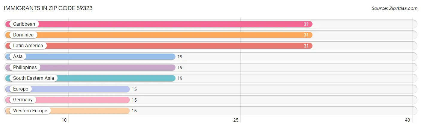 Immigrants in Zip Code 59323