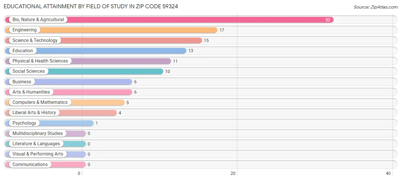Educational Attainment by Field of Study in Zip Code 59324