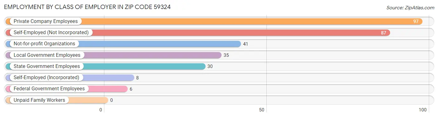 Employment by Class of Employer in Zip Code 59324