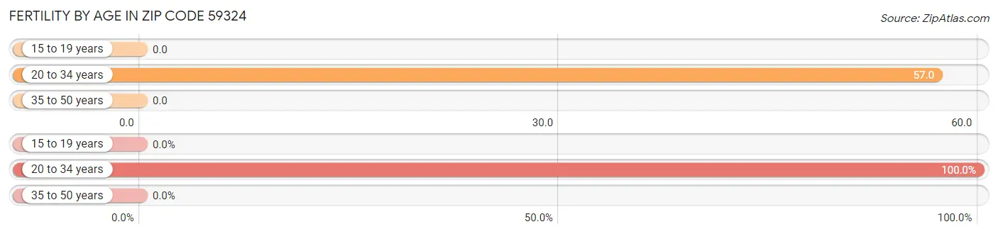 Female Fertility by Age in Zip Code 59324