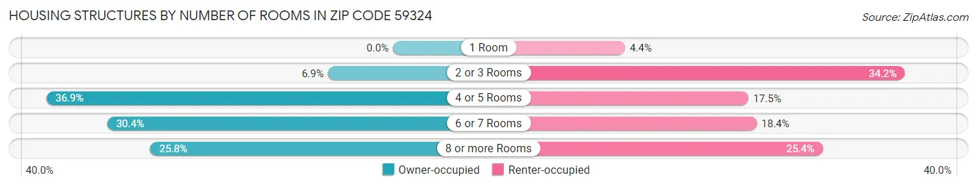 Housing Structures by Number of Rooms in Zip Code 59324