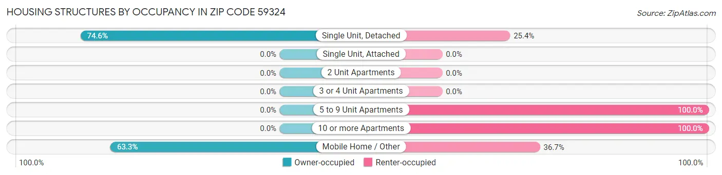 Housing Structures by Occupancy in Zip Code 59324