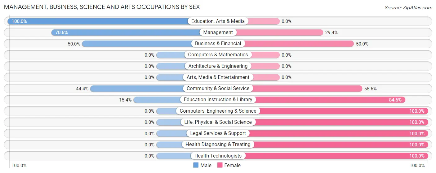 Management, Business, Science and Arts Occupations by Sex in Zip Code 59324