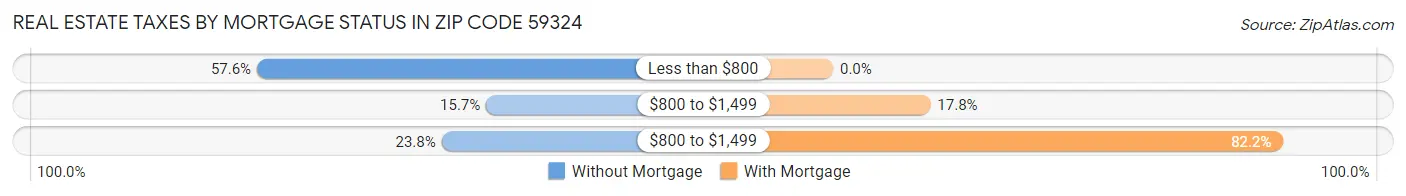 Real Estate Taxes by Mortgage Status in Zip Code 59324