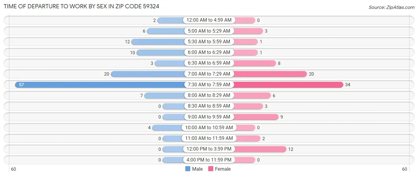 Time of Departure to Work by Sex in Zip Code 59324