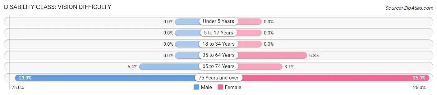 Disability in Zip Code 59324: <span>Vision Difficulty</span>