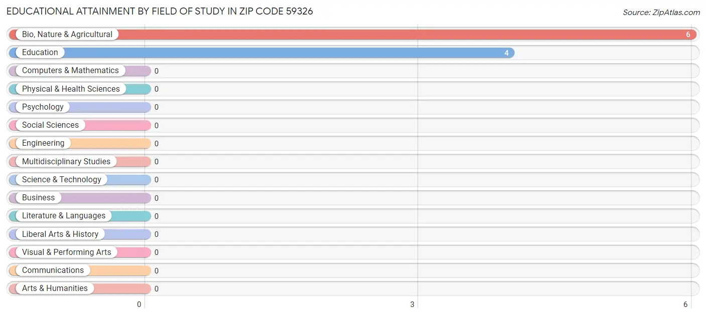 Educational Attainment by Field of Study in Zip Code 59326