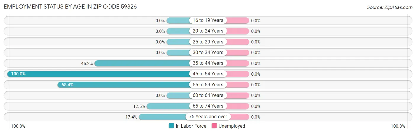 Employment Status by Age in Zip Code 59326
