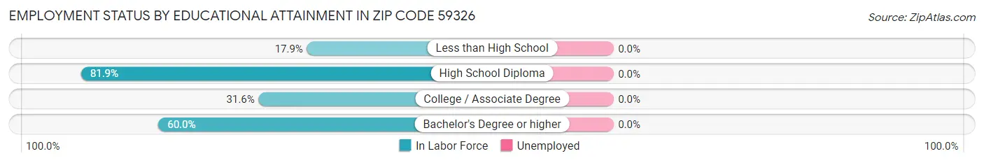 Employment Status by Educational Attainment in Zip Code 59326