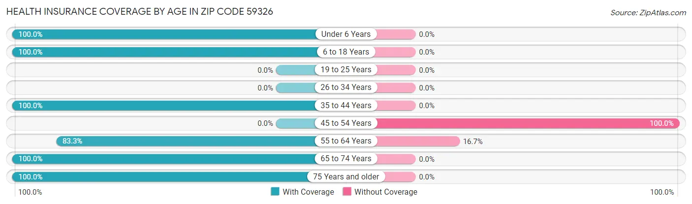 Health Insurance Coverage by Age in Zip Code 59326