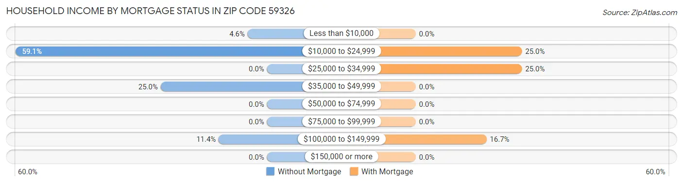 Household Income by Mortgage Status in Zip Code 59326