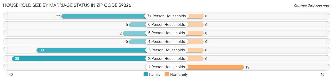 Household Size by Marriage Status in Zip Code 59326