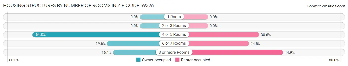 Housing Structures by Number of Rooms in Zip Code 59326