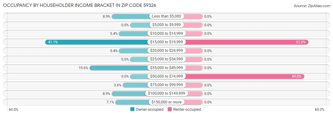 Occupancy by Householder Income Bracket in Zip Code 59326