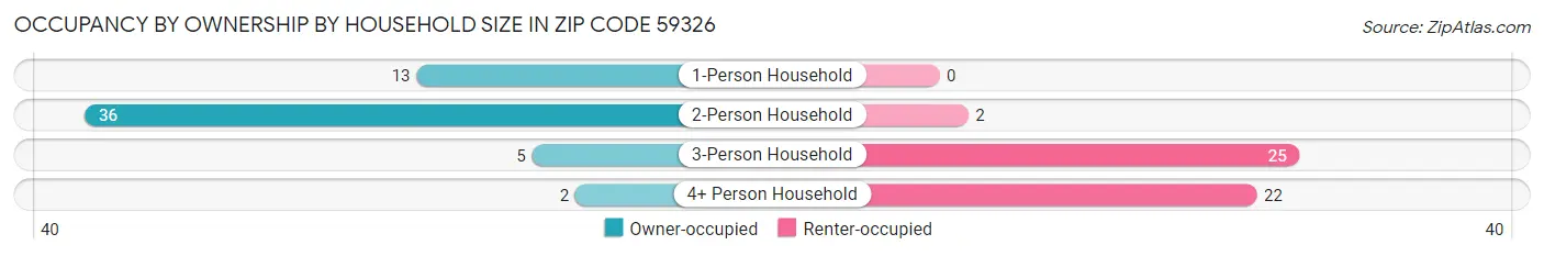 Occupancy by Ownership by Household Size in Zip Code 59326