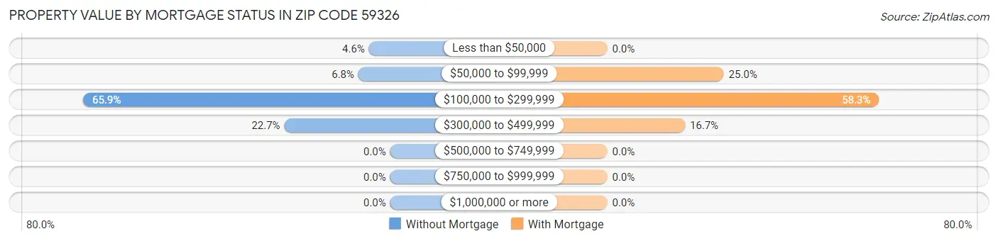 Property Value by Mortgage Status in Zip Code 59326