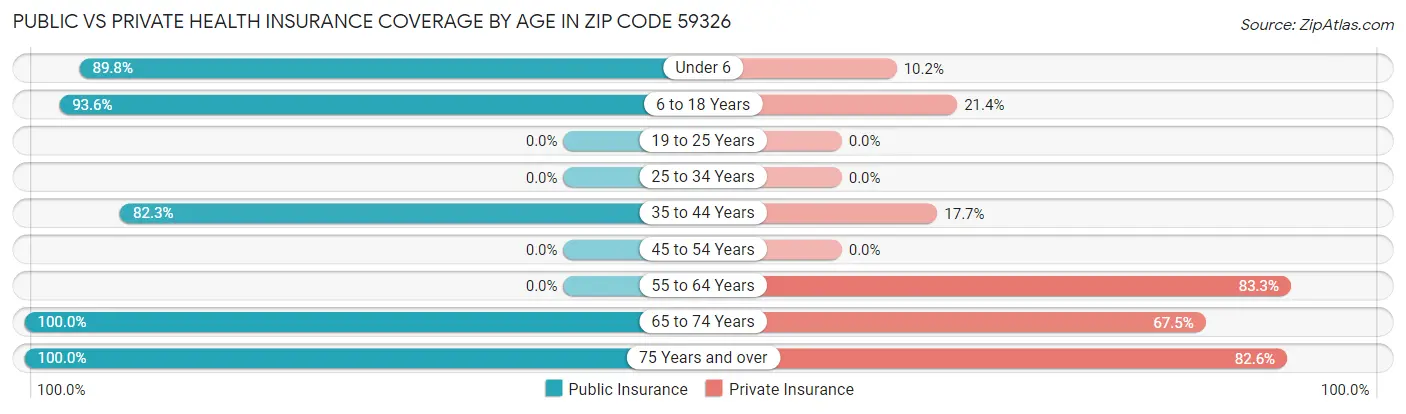 Public vs Private Health Insurance Coverage by Age in Zip Code 59326