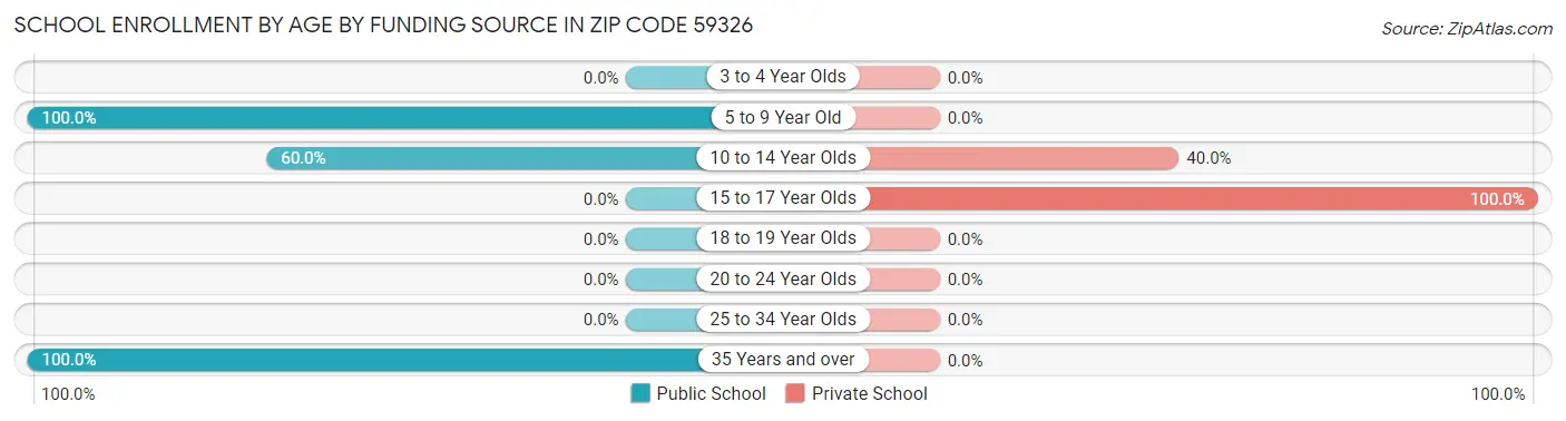 School Enrollment by Age by Funding Source in Zip Code 59326