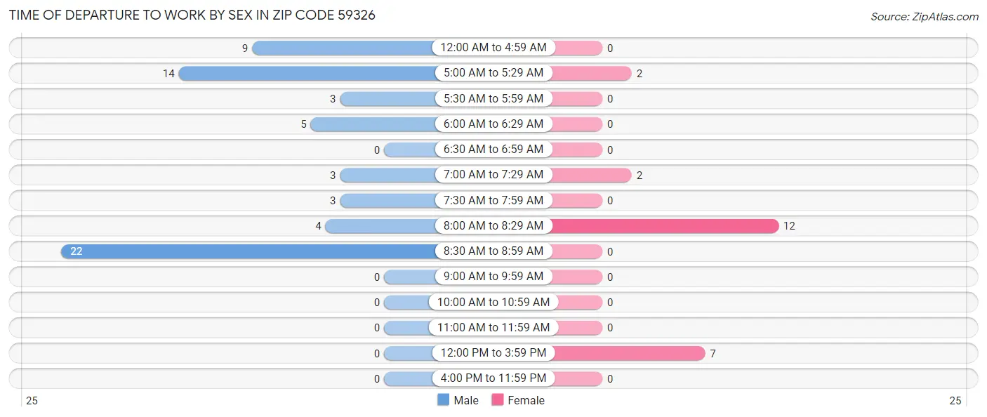 Time of Departure to Work by Sex in Zip Code 59326