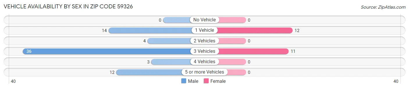 Vehicle Availability by Sex in Zip Code 59326