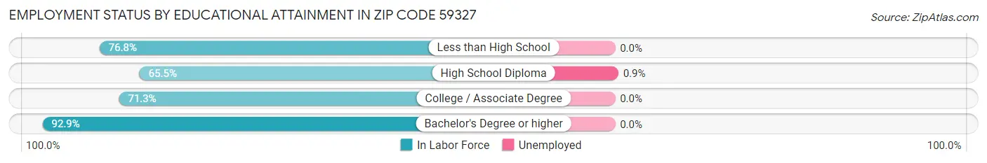 Employment Status by Educational Attainment in Zip Code 59327
