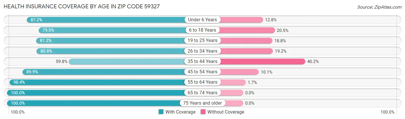 Health Insurance Coverage by Age in Zip Code 59327