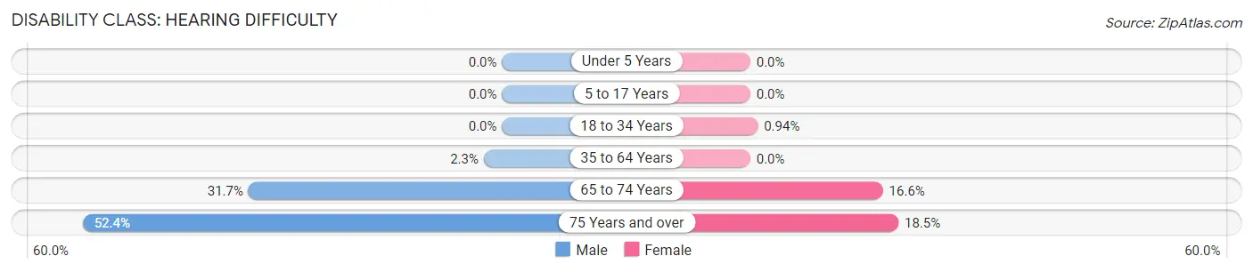 Disability in Zip Code 59327: <span>Hearing Difficulty</span>