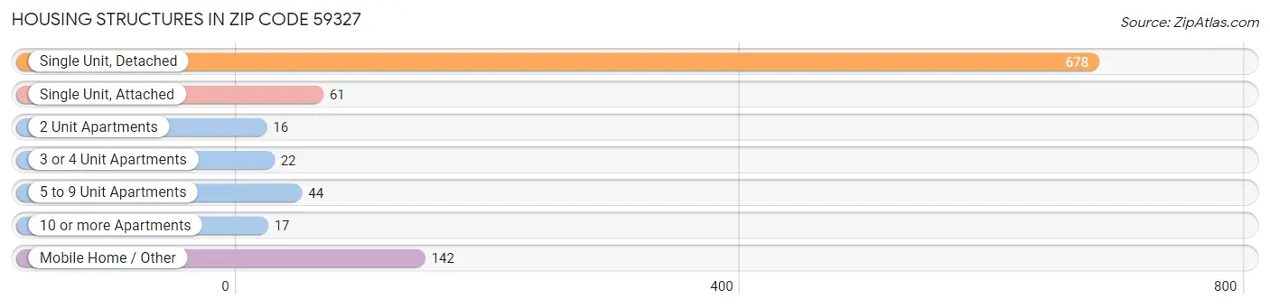 Housing Structures in Zip Code 59327