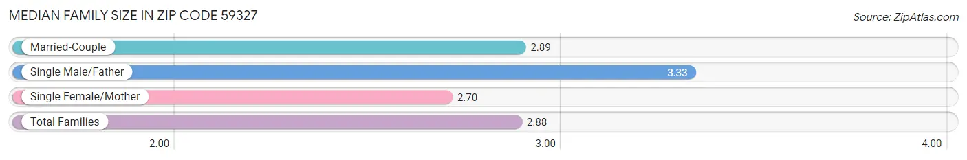 Median Family Size in Zip Code 59327