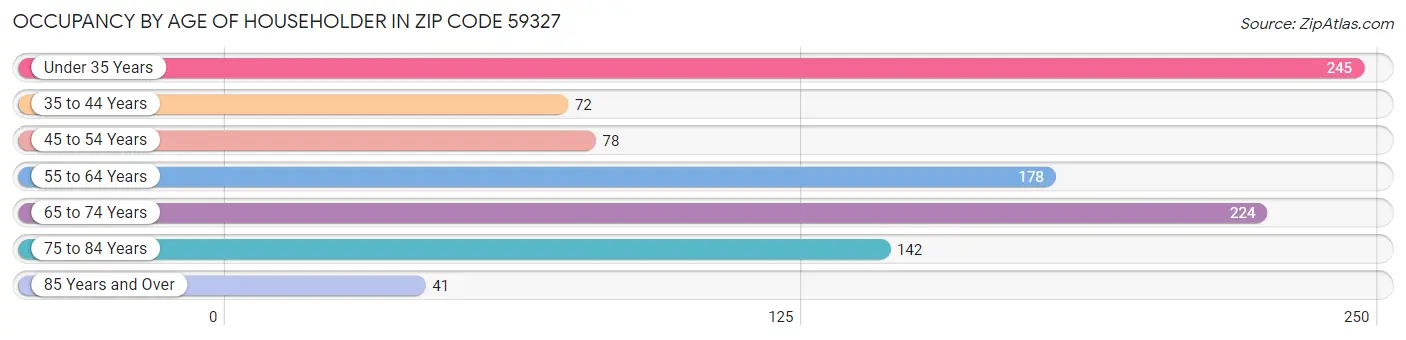 Occupancy by Age of Householder in Zip Code 59327