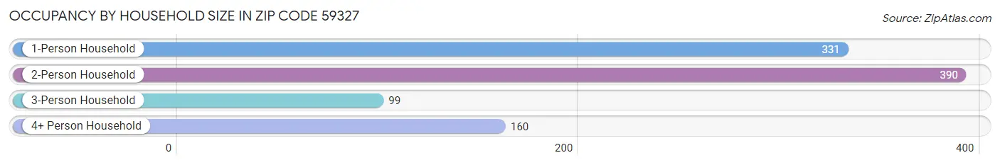 Occupancy by Household Size in Zip Code 59327