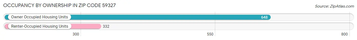Occupancy by Ownership in Zip Code 59327
