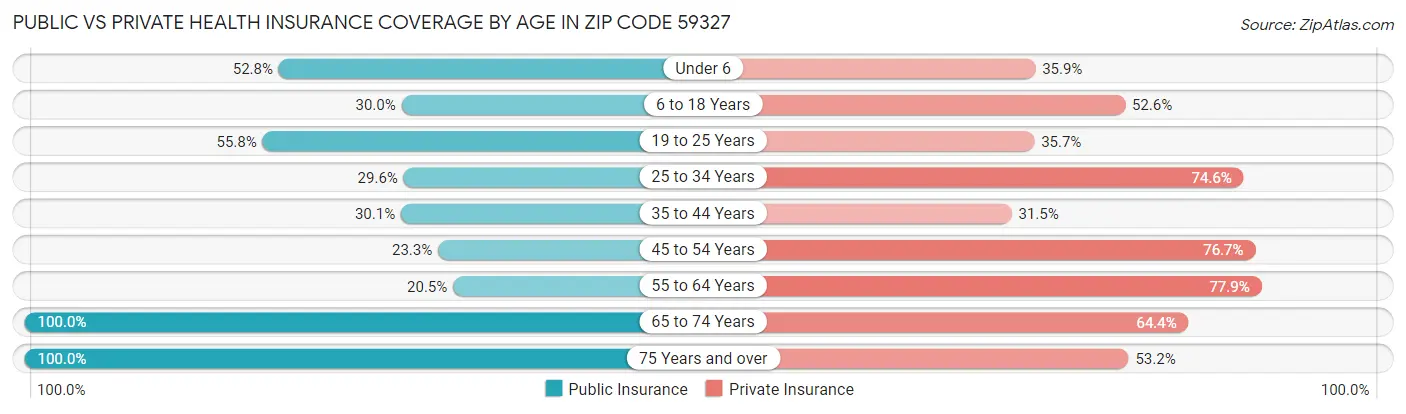 Public vs Private Health Insurance Coverage by Age in Zip Code 59327
