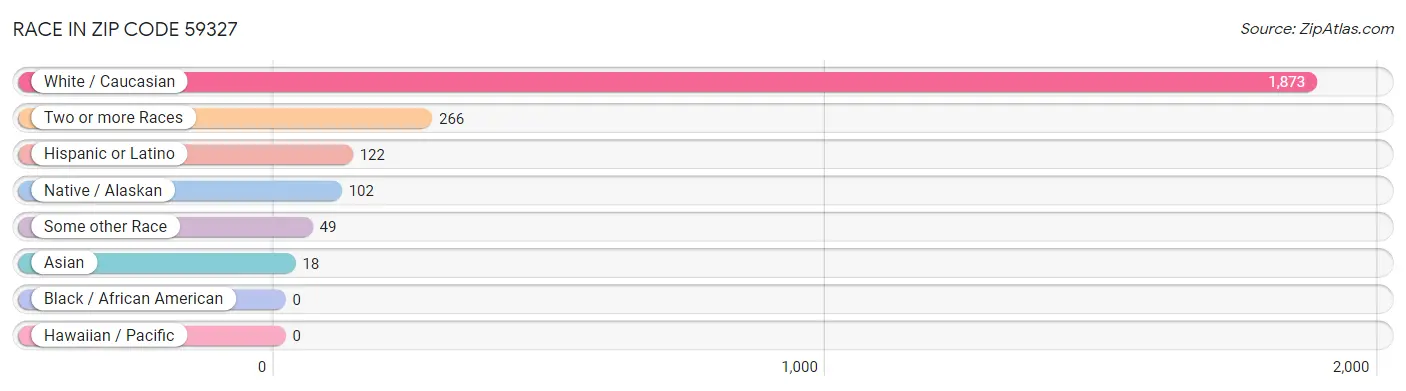 Race in Zip Code 59327