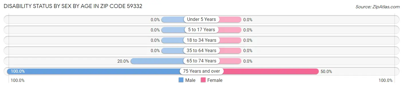 Disability Status by Sex by Age in Zip Code 59332