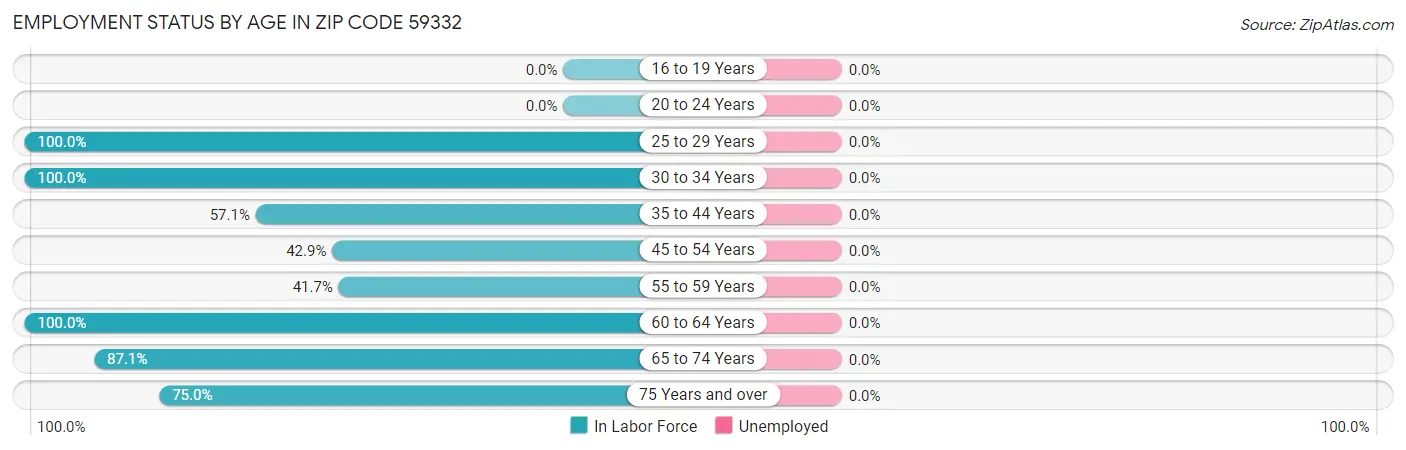Employment Status by Age in Zip Code 59332