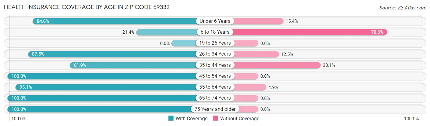 Health Insurance Coverage by Age in Zip Code 59332