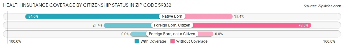 Health Insurance Coverage by Citizenship Status in Zip Code 59332