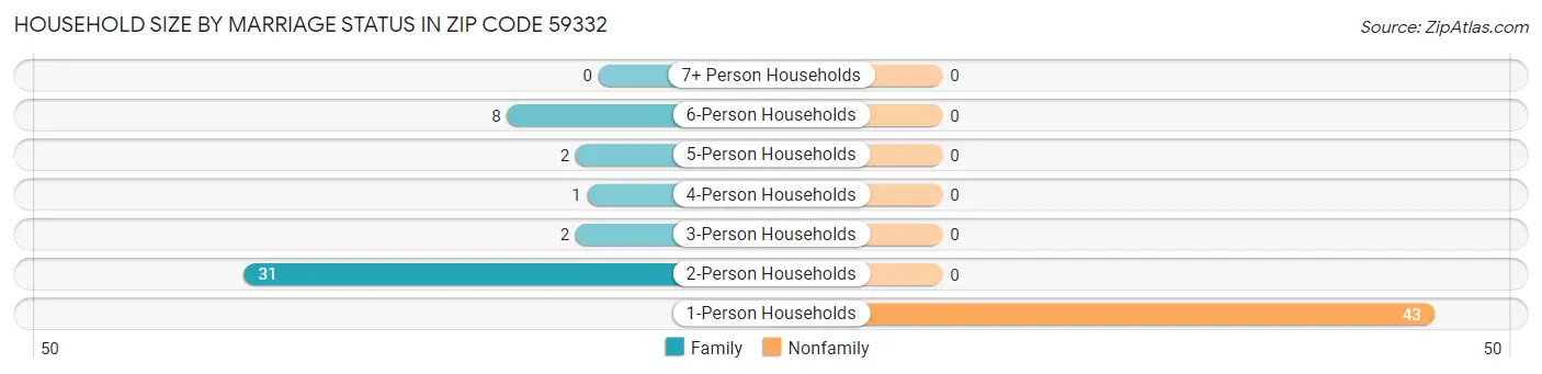 Household Size by Marriage Status in Zip Code 59332
