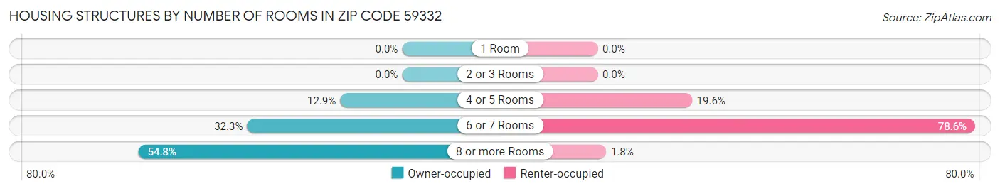Housing Structures by Number of Rooms in Zip Code 59332
