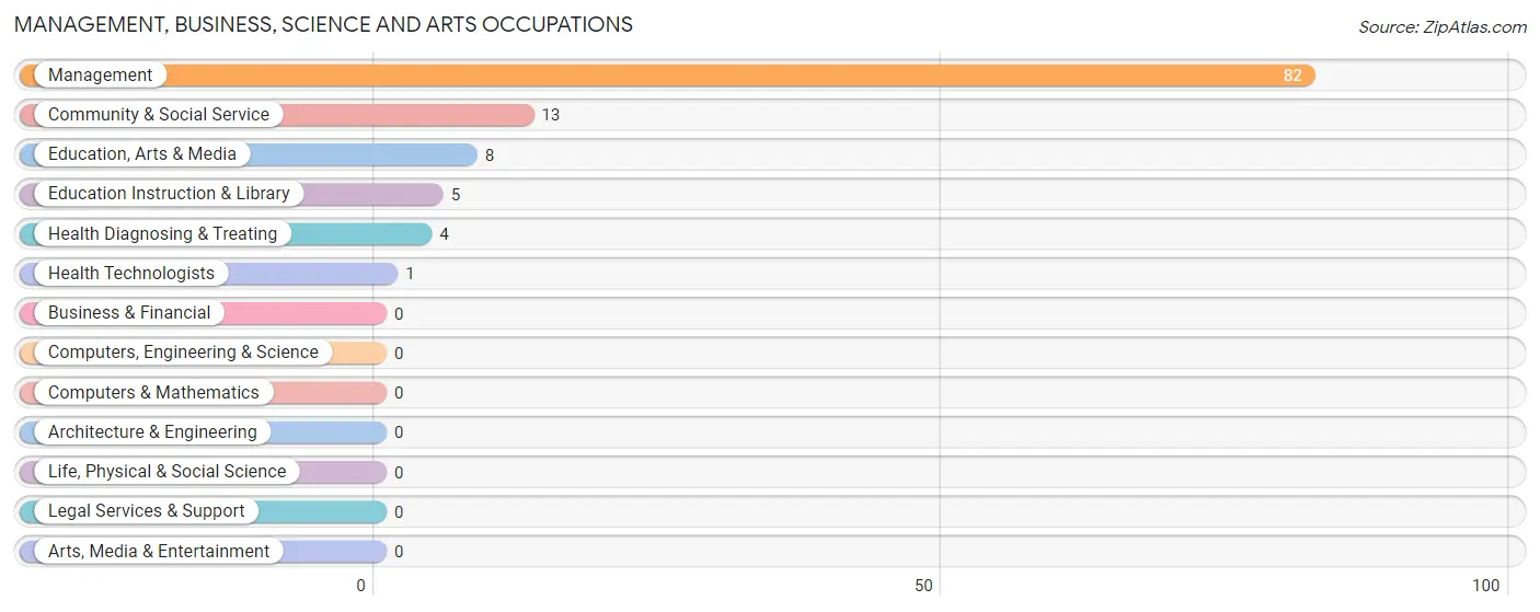 Management, Business, Science and Arts Occupations in Zip Code 59332