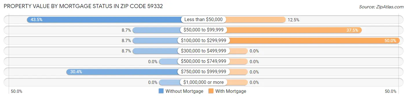 Property Value by Mortgage Status in Zip Code 59332