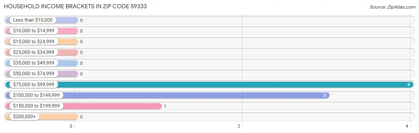 Household Income Brackets in Zip Code 59333