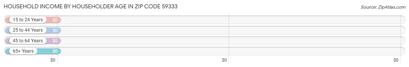 Household Income by Householder Age in Zip Code 59333