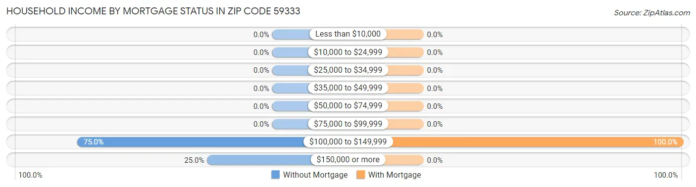 Household Income by Mortgage Status in Zip Code 59333