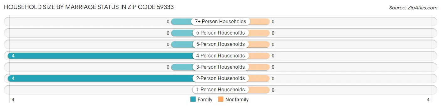 Household Size by Marriage Status in Zip Code 59333